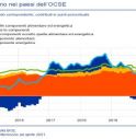 INFLAZIONE NEI PAESI OCSE