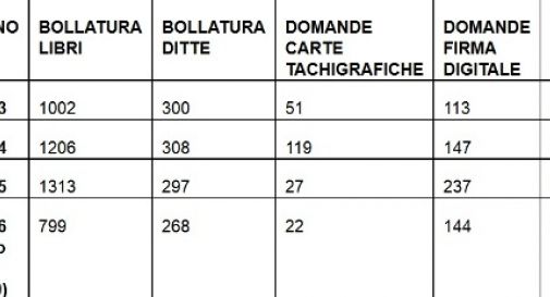 Servizi Camera di commercio in Comune per altri due anni