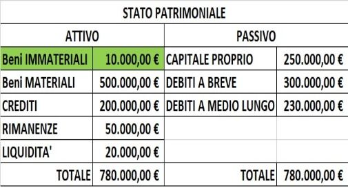 bilancio aziendale con beni immateriali