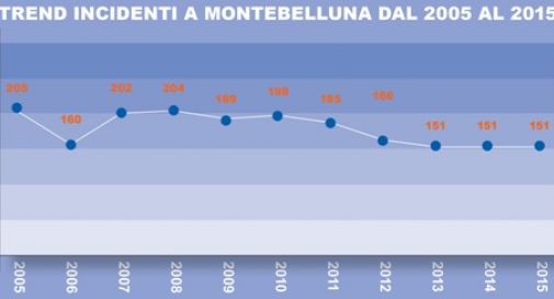 Incidenti diminuiti del 26% in dieci anni