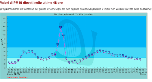 valori pm10